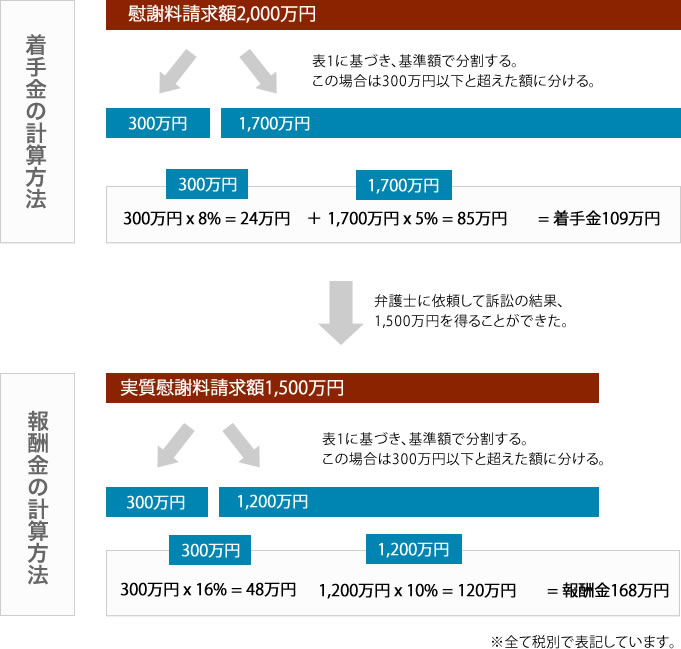 費用例